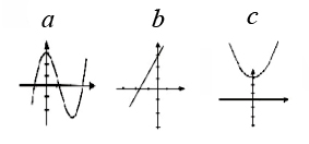 Diagram for question: Which of the graphs shown is given by the equation y = x^2  + 3?