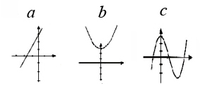 Diagram for question: Which of the graphs shown is given by the equation; y  = 2x^3  + 4x + 3?
