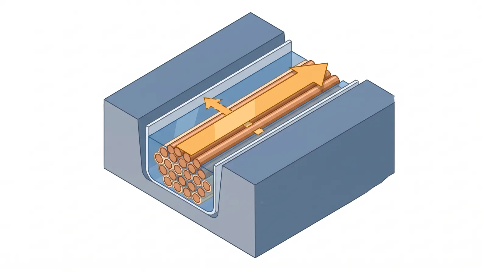 Heat runs easily along the copper strands but must cross insulation, resin and slot liner to leave sideways