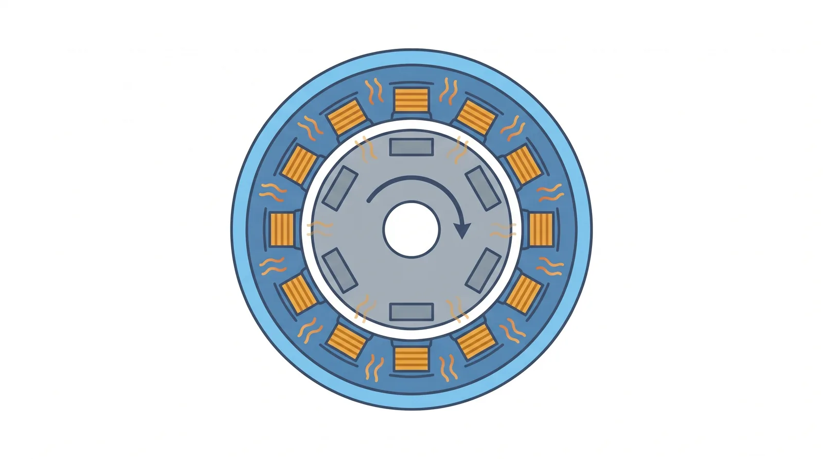 The windings and stator make most of the heat; the spinning rotor sits across the air gap from the cooling