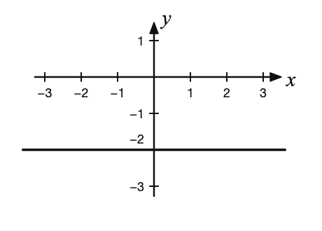 Diagram for question: What is the equation of the graph shown?