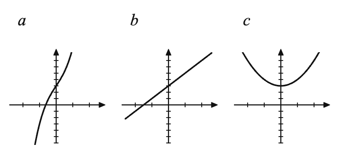 Diagram for question: Which of the graphs shown is given by the equation y = x^2 + 3?