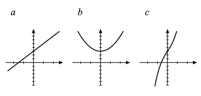 Diagram for question: Which of the graphs shown is given by the equation; y = 2x^3 + 4x + 3?